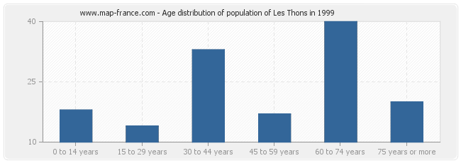 Age distribution of population of Les Thons in 1999